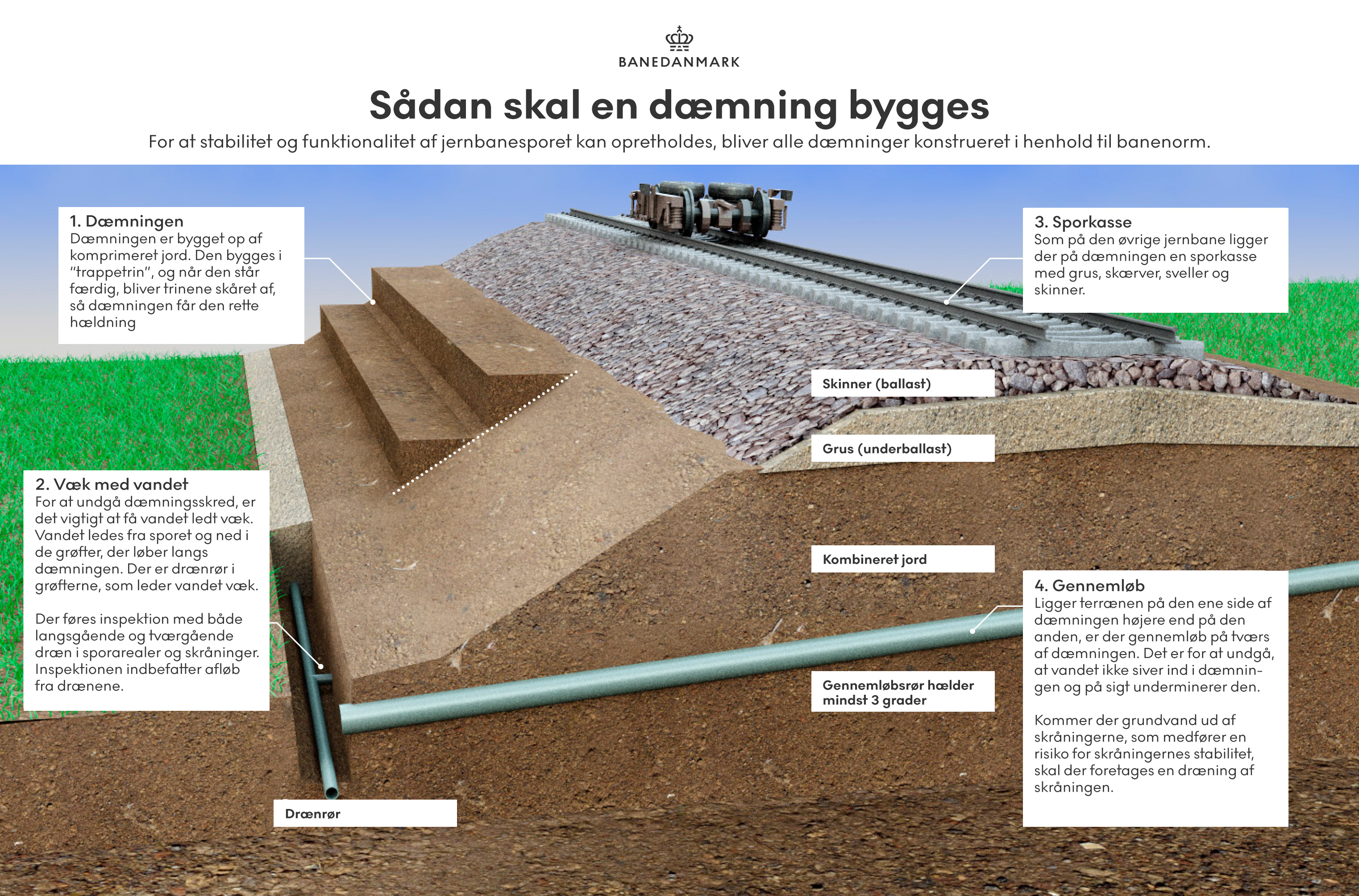 Grafik, der viser opbygningen af en banedæmning