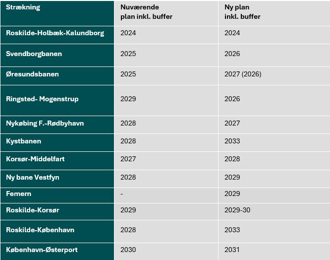 Sådan ser tidsplanen for signalprogrammet i Østdanmark ud